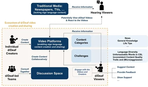 Teaser image of Community-Driven Information Accessibility: Online Sign Language Content Creation within d/Deaf Communities