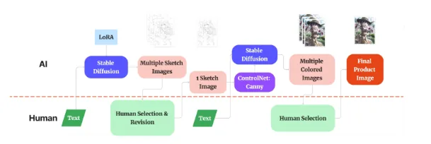 Teaser image of Exploring Designers’ Perceptions and Practices of Collaborating with Generative AI as a Co-creative Agent in a Multi-stakeholder Design Process: Take the Domain of Avatar Design as an Example