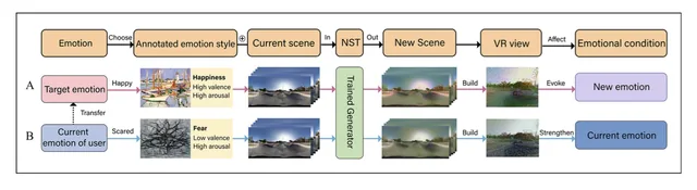 Teaser image of Affecting Audience Valence and Arousal in 360 Immersive Environments: How Powerful Neural Style Transfer Is?