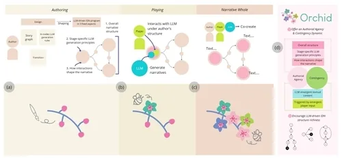 Teaser image of Orchid: A Creative Approach for Authoring LLM-Driven Interactive Narratives