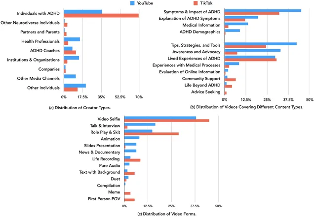Teaser image of Characterizing Collective Efforts in Content Sharing and Quality Control for ADHD-relevant Content on Video-sharing Platforms
