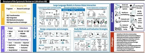 Teaser image of How Do We Research Human-Robot Interaction in the Age of Large Language Models? A Systematic Review