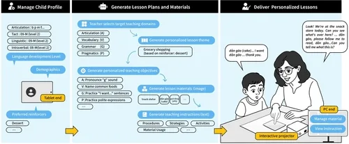 Teaser image of LingoLift: Supporting Educators in Personalized Oral Language Teaching for Autistic Children through Content Generation