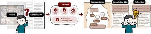 Teaser image of Luminara: Transforming Dunhuang Murals into Interactive Narratives through AI Analysis and Multi-Agent Generation