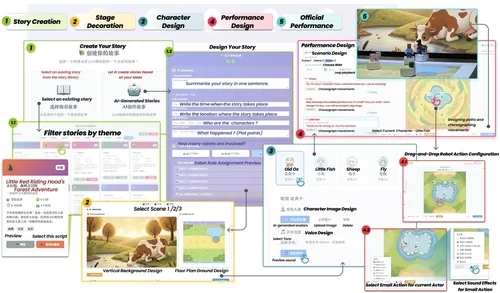 Teaser image of CoStage: An Embodied AI Co-Creation System for Children’s Performative Storytelling with Robots