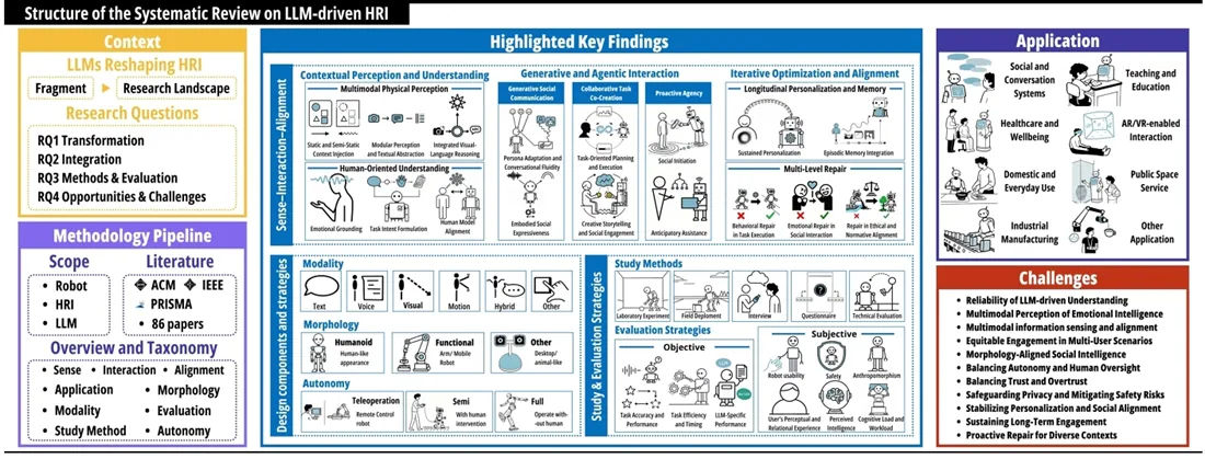 Systematic Review Overview of LLM-driven HRI Research