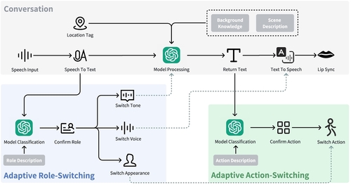 System overview diagram showing voice input and adaptive modules