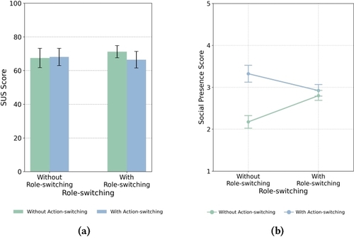 Bar chart showing factual knowledge improvements by condition
