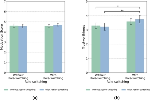 Bar chart comparing social presence scores