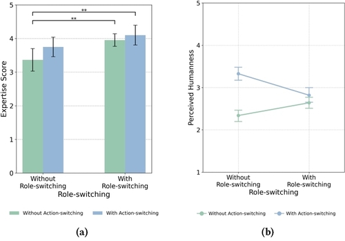 Bar chart summarizing trustworthiness and expertise ratings