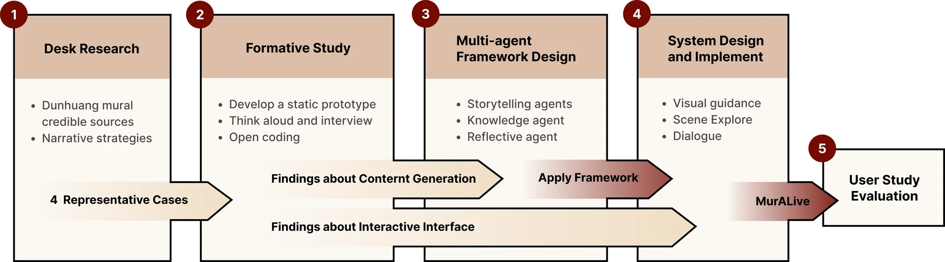 Five-stage design research process: desk research, formative study, multi-agent framework design, system design and implementation, and user study evaluation