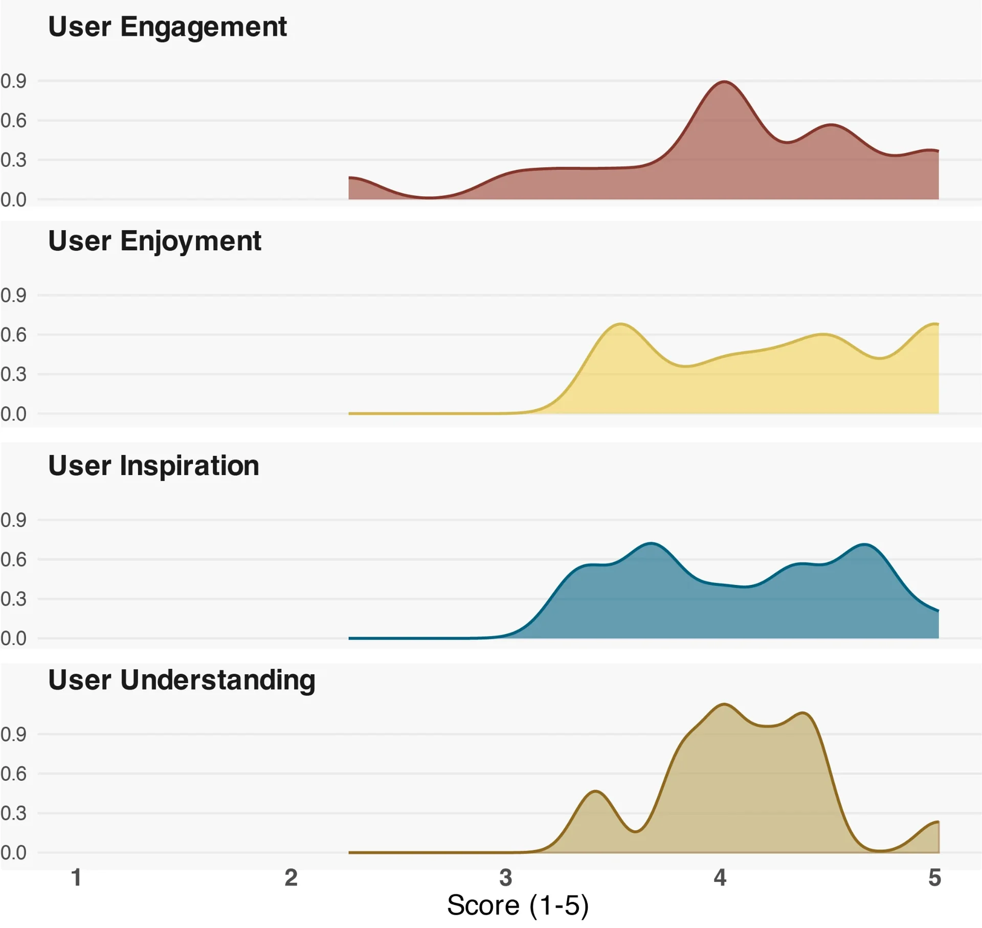 Kernel density plots of exhibition experience scores across engagement, enjoyment, inspiration, and understanding (N = 17)