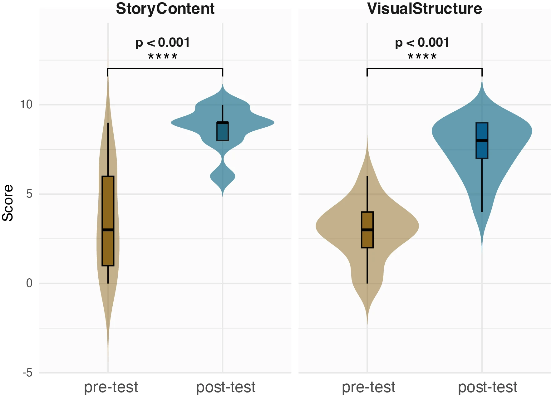 Pre-test and post-test knowledge assessment scores for story content and visual structure (N = 17)