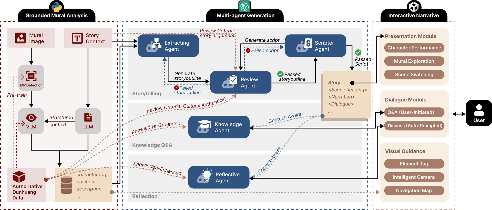 System architecture: grounded mural analysis layer, multi-agent generation layer, and interactive narrative layer