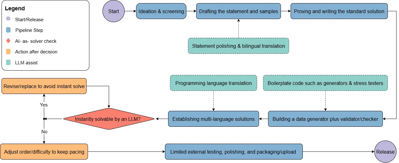 Problem setter workflow under LLMs