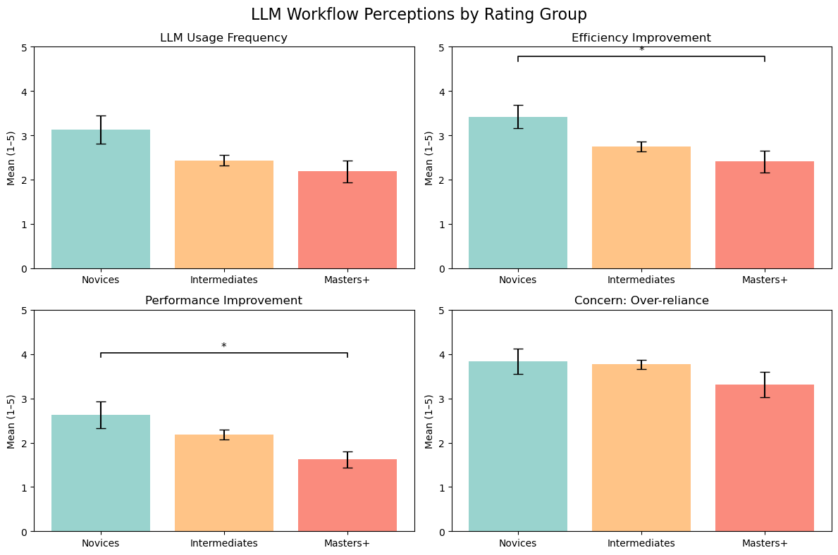 LLM perceptions by rating group