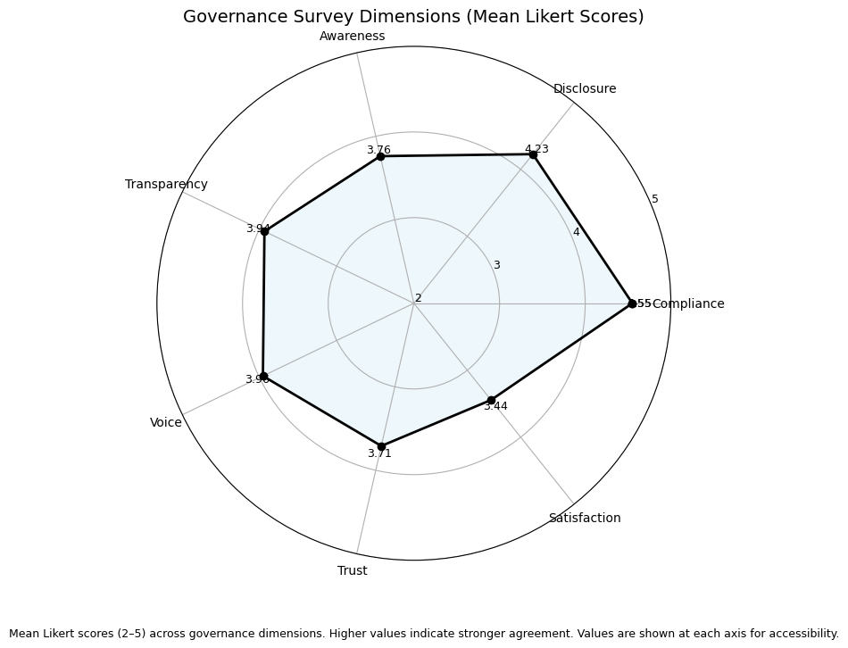 Governance dimensions