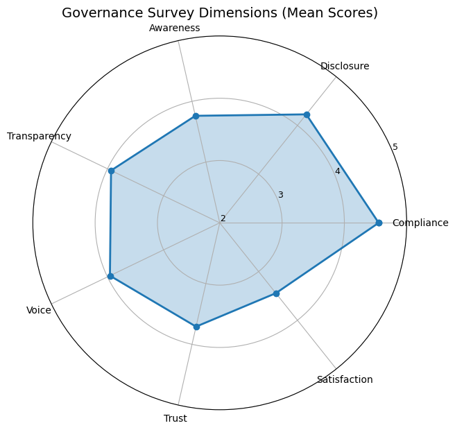 Governance radar chart