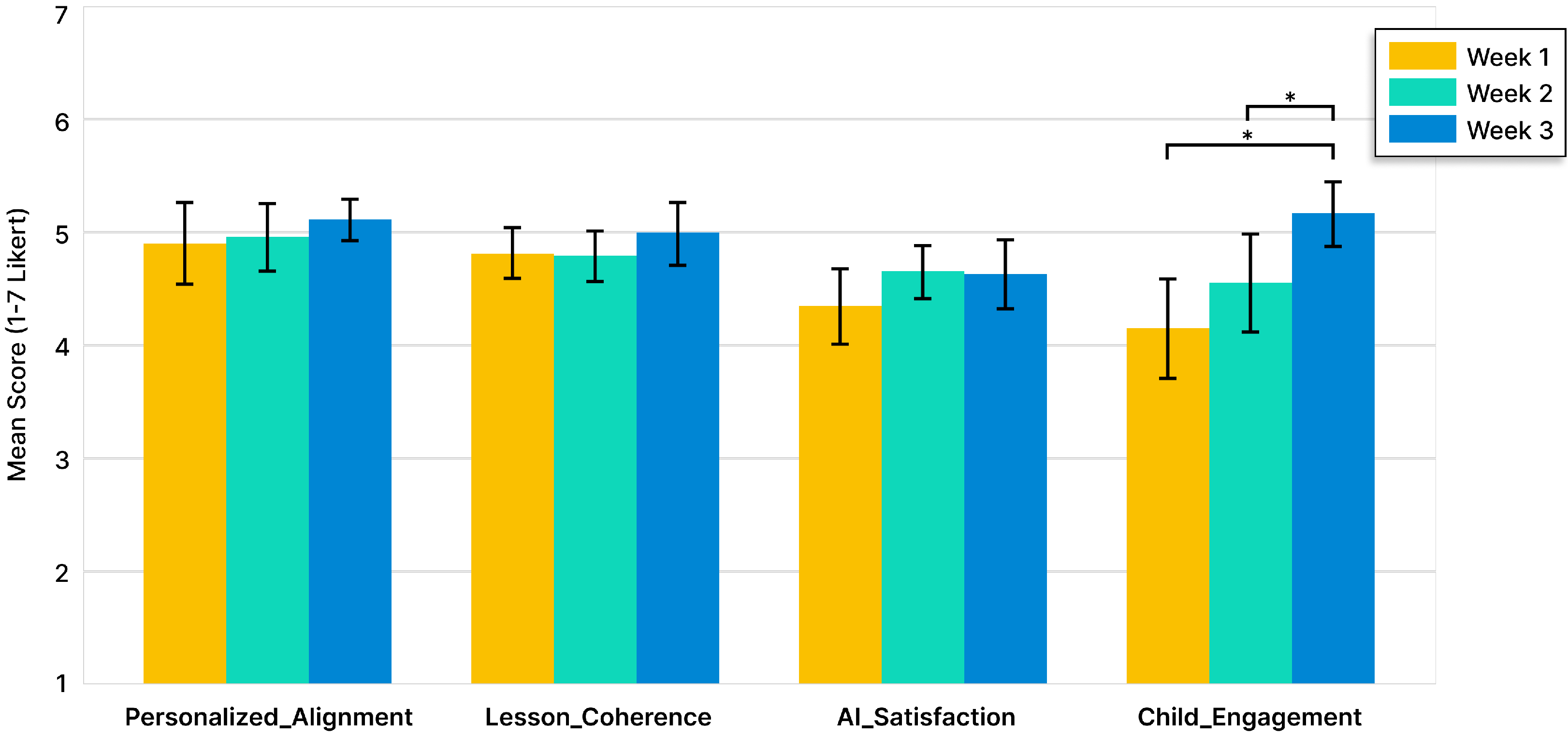 Teacher post-lesson ratings across weeks