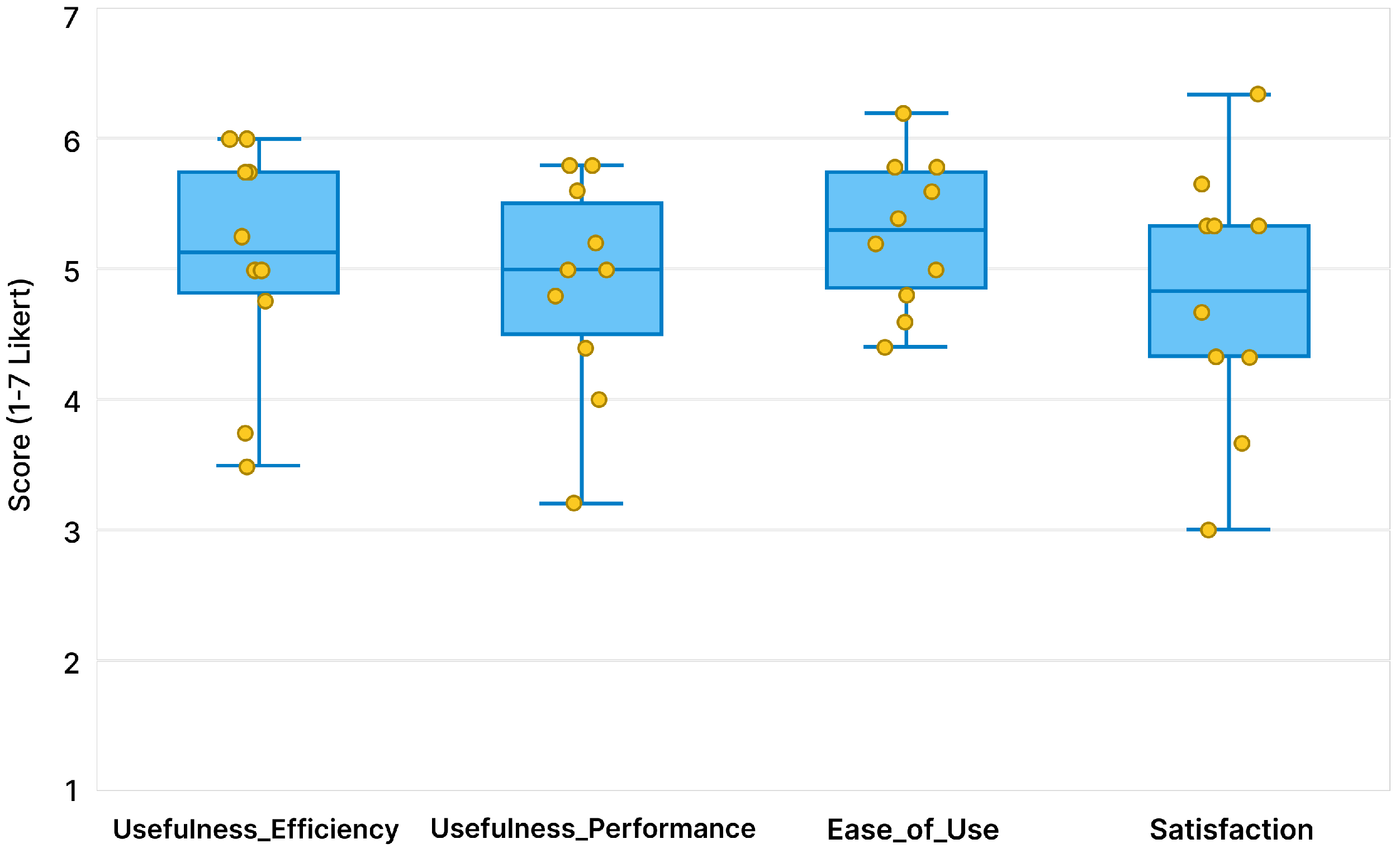 Post-study questionnaire results
