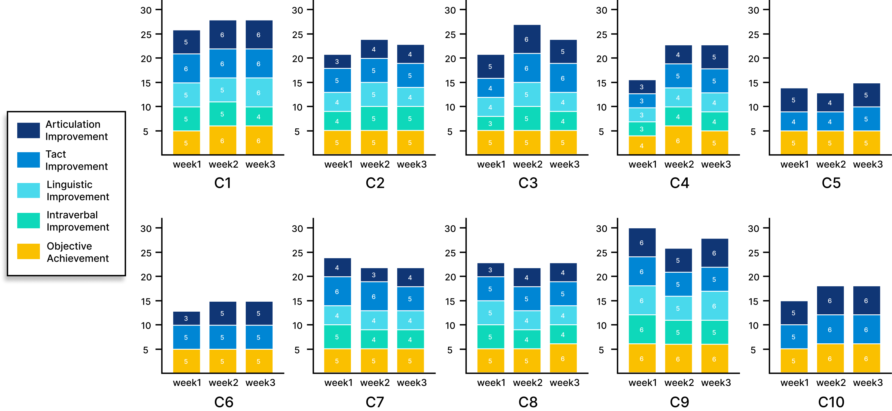 Children’s learning outcomes over three weeks